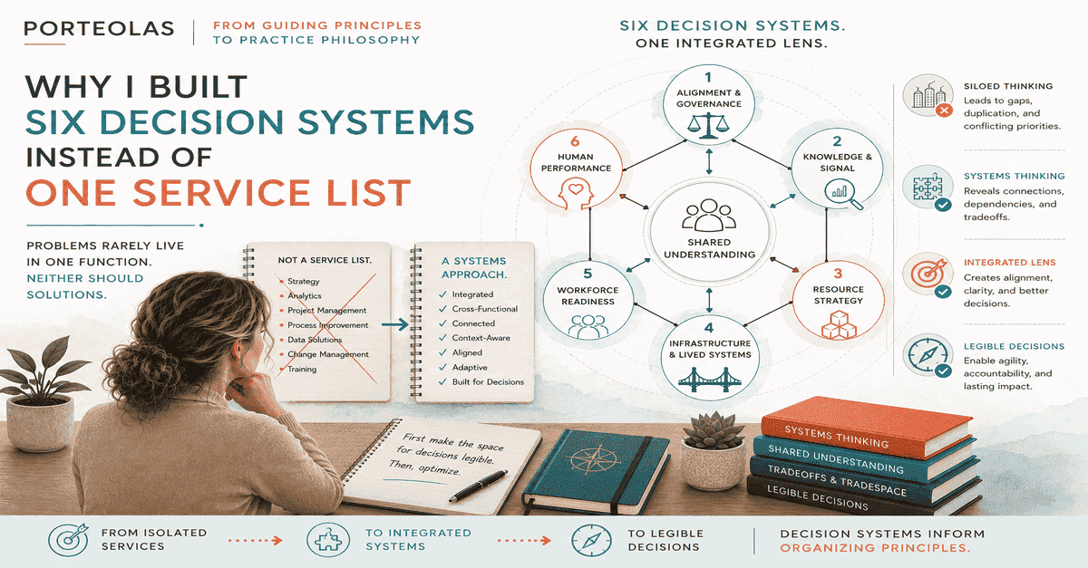 Illustrated comparison of an isolated service list with six interconnected decision systems organized around shared understanding and legible decisions