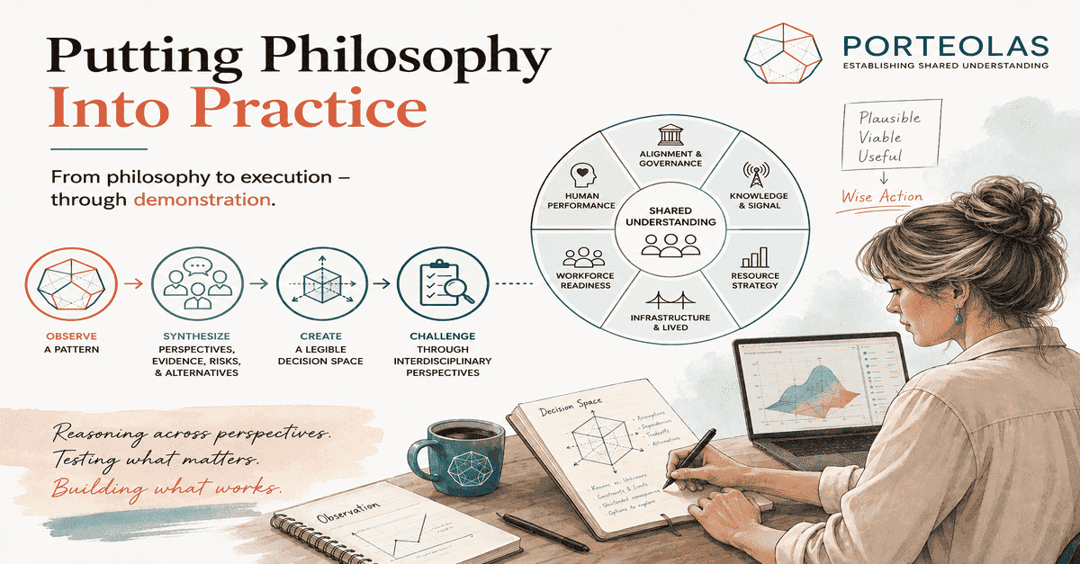 Illustrated reasoning process moving from observation and synthesis to a legible decision space, challenged across six systems to establish shared understanding